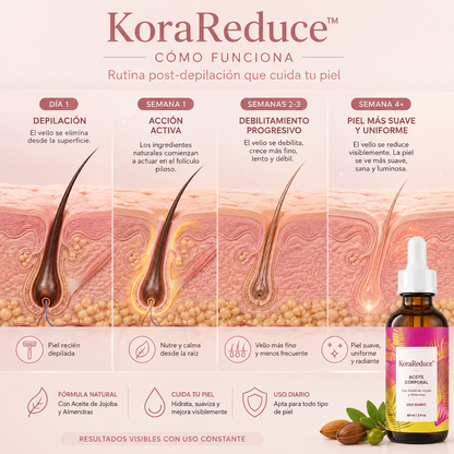 KoraReduce™ | Menos vello a la vista. Más confianza en tu piel.